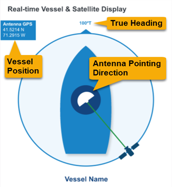 Real-time Vessel and VSAT Satellite Display